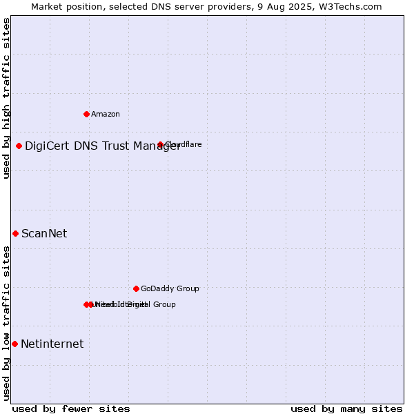 Market position of DigiCert DNS Trust Manager vs. ScanNet vs. Netinternet