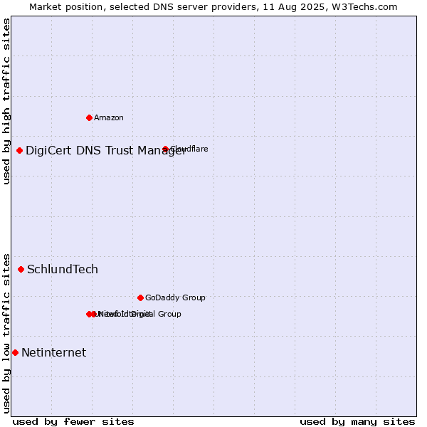 Market position of SchlundTech vs. DigiCert DNS Trust Manager vs. Netinternet
