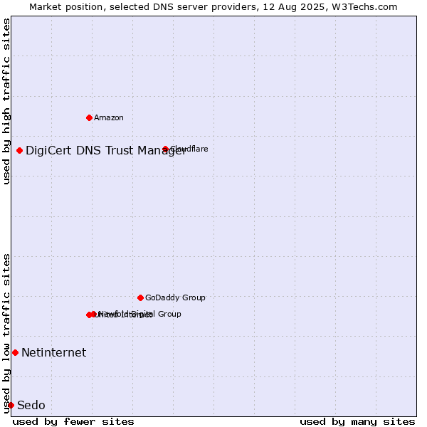 Market position of DigiCert DNS Trust Manager vs. Netinternet vs. Sedo