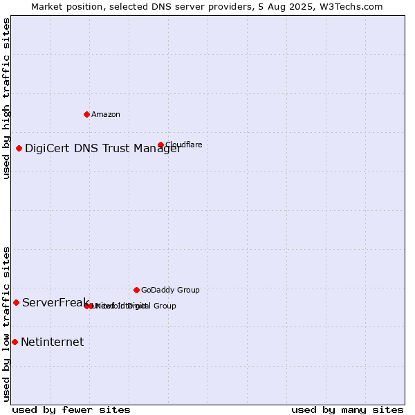 Market position of DigiCert DNS Trust Manager vs. ServerFreak vs. Netinternet