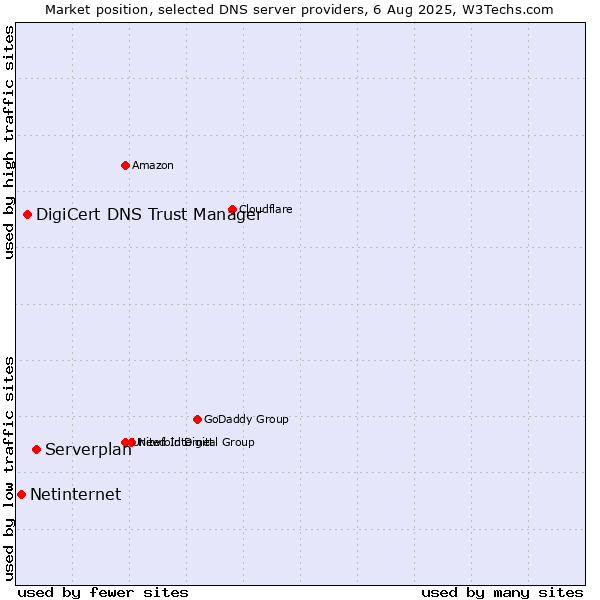 Market position of Serverplan vs. DigiCert DNS Trust Manager vs. Netinternet