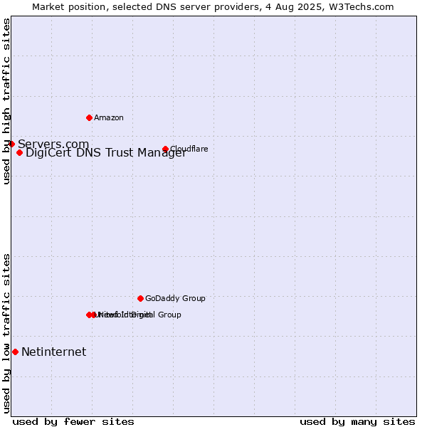 Market position of DigiCert DNS Trust Manager vs. Netinternet vs. Servers.com