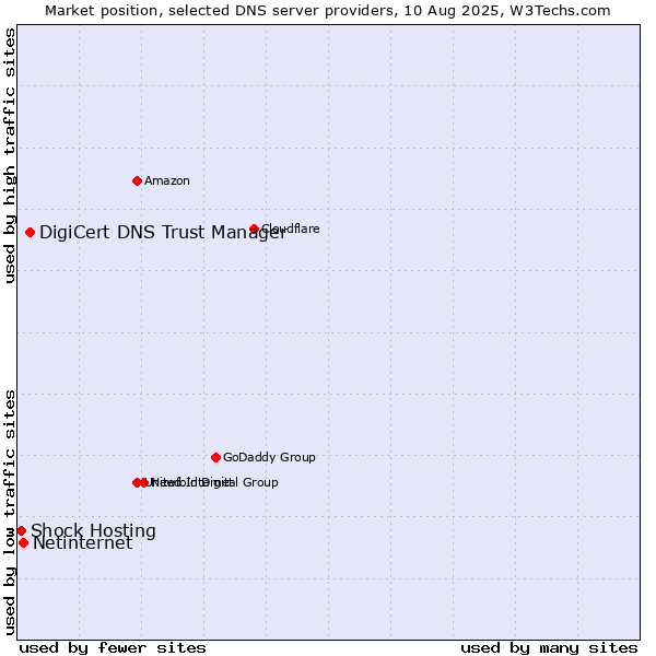 Market position of DigiCert DNS Trust Manager vs. Netinternet vs. Shock Hosting