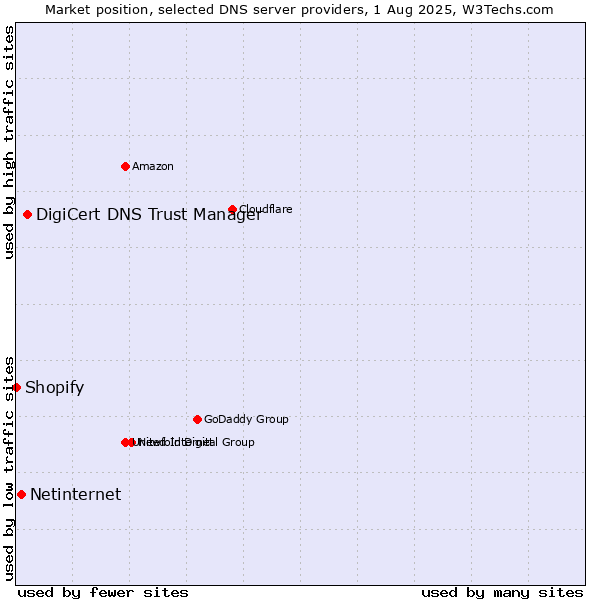Market position of DigiCert DNS Trust Manager vs. Netinternet vs. Shopify