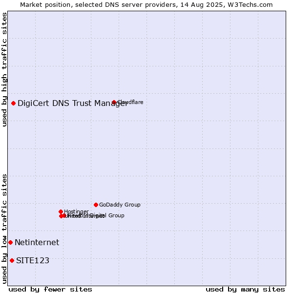Market position of DigiCert DNS Trust Manager vs. SITE123 vs. Netinternet
