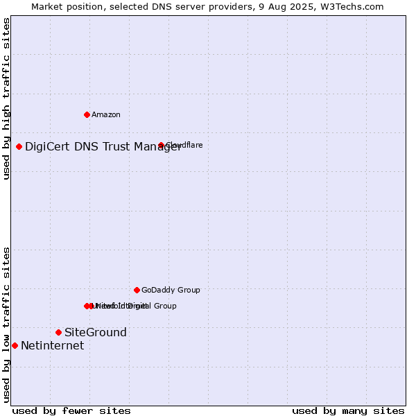 Market position of SiteGround vs. DigiCert DNS Trust Manager vs. Netinternet