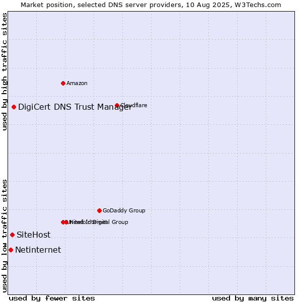 Market position of DigiCert DNS Trust Manager vs. SiteHost vs. Netinternet