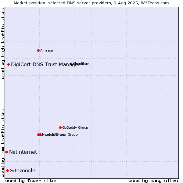 Market position of DigiCert DNS Trust Manager vs. Sitezoogle vs. Netinternet
