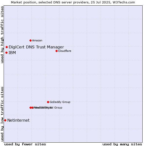 Market position of DigiCert DNS Trust Manager vs. IBM vs. Netinternet