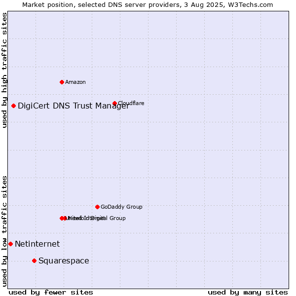 Market position of Squarespace vs. DigiCert DNS Trust Manager vs. Netinternet