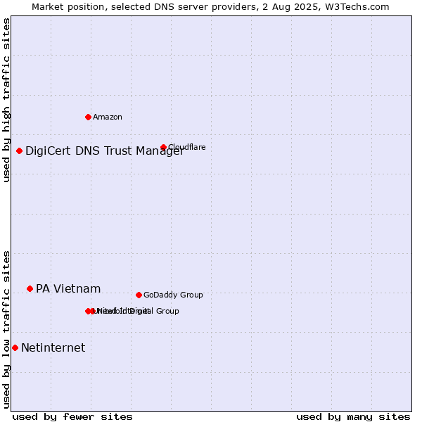Market position of PA Vietnam vs. DigiCert DNS Trust Manager vs. Netinternet