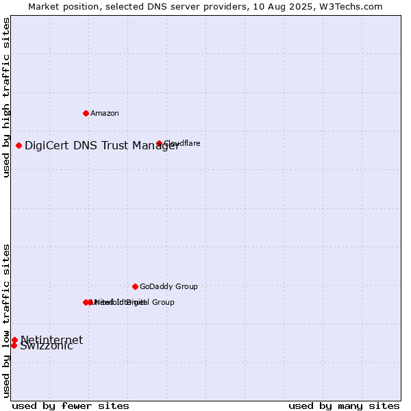 Market position of DigiCert DNS Trust Manager vs. Netinternet vs. Swizzonic