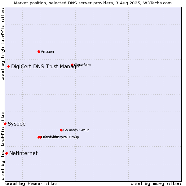 Market position of DigiCert DNS Trust Manager vs. Netinternet vs. Sysbee