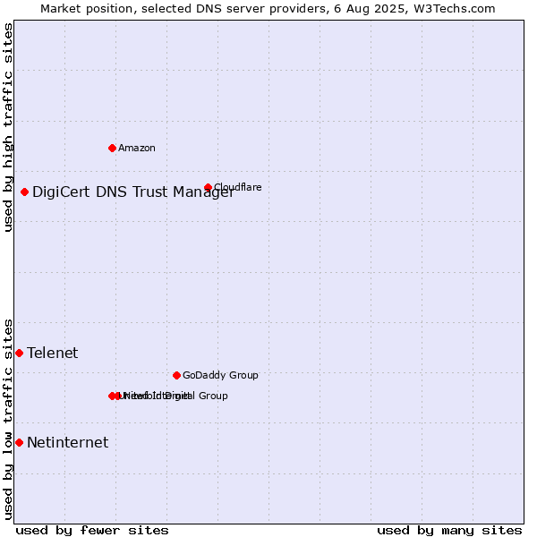 Market position of DigiCert DNS Trust Manager vs. Telenet vs. Netinternet