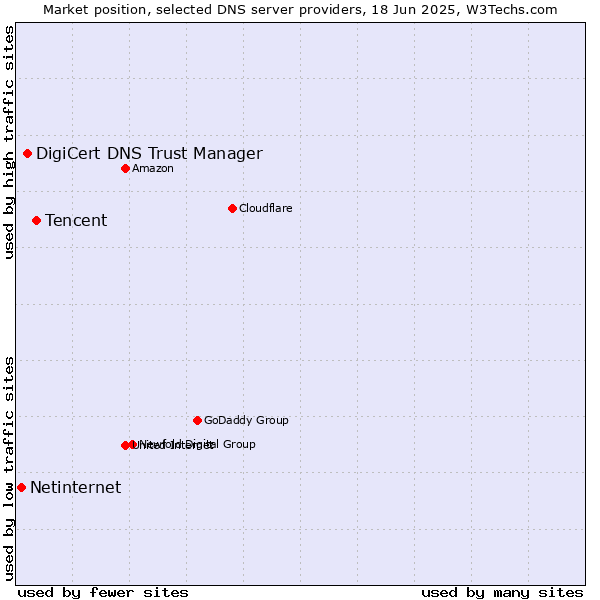 Market position of Tencent vs. DigiCert DNS Trust Manager vs. Netinternet