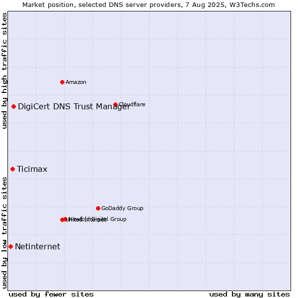 Market position of DigiCert DNS Trust Manager vs. Ticimax vs. Netinternet
