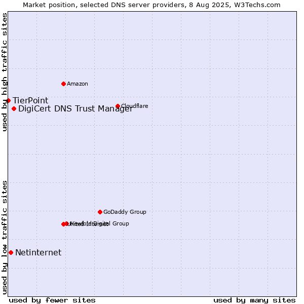 Market position of DigiCert DNS Trust Manager vs. Netinternet vs. TierPoint