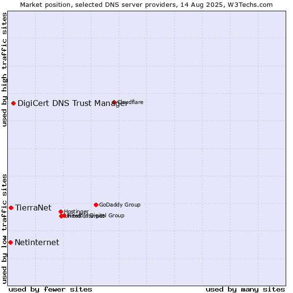 Market position of DigiCert DNS Trust Manager vs. TierraNet vs. Netinternet