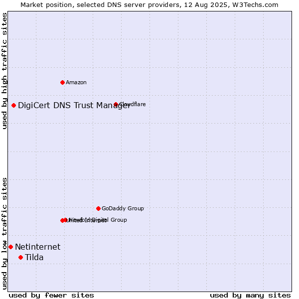 Market position of Tilda vs. DigiCert DNS Trust Manager vs. Netinternet