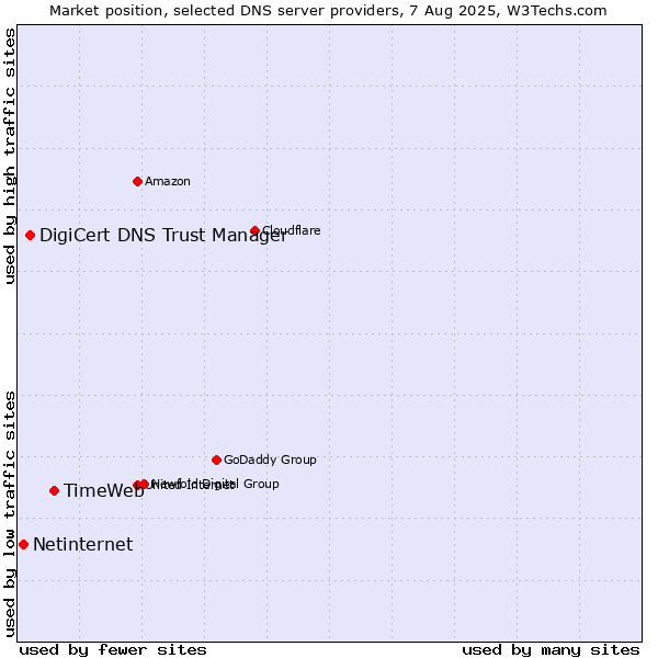 Market position of TimeWeb vs. DigiCert DNS Trust Manager vs. Netinternet