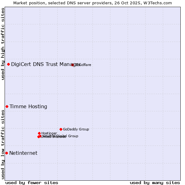 Market position of DigiCert DNS Trust Manager vs. Timme Hosting vs. Netinternet