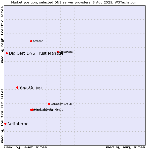 Market position of Your.Online vs. DigiCert DNS Trust Manager vs. Netinternet