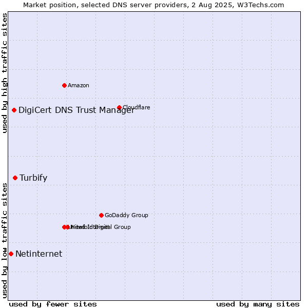 Market position of Turbify vs. DigiCert DNS Trust Manager vs. Netinternet