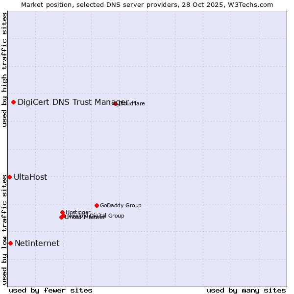 Market position of DigiCert DNS Trust Manager vs. Netinternet vs. UltaHost