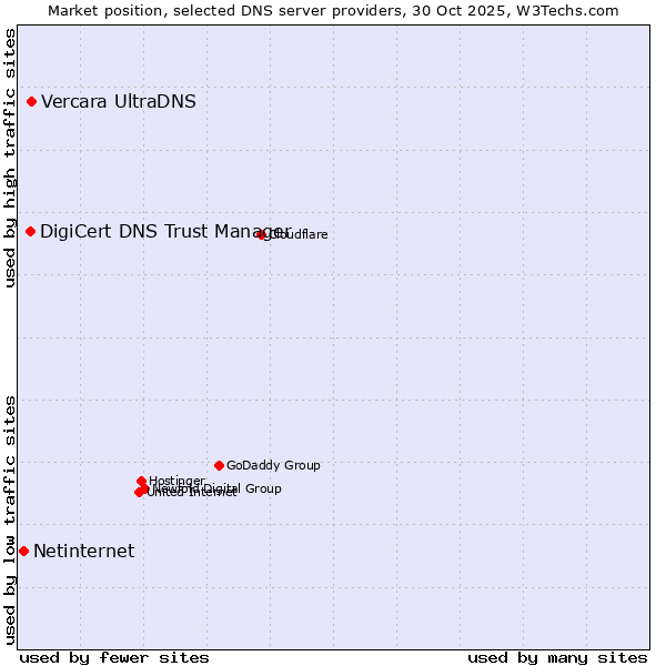 Market position of Vercara UltraDNS vs. DigiCert DNS Trust Manager vs. Netinternet
