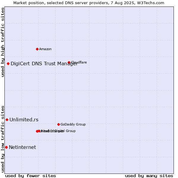 Market position of DigiCert DNS Trust Manager vs. Unlimited.rs vs. Netinternet