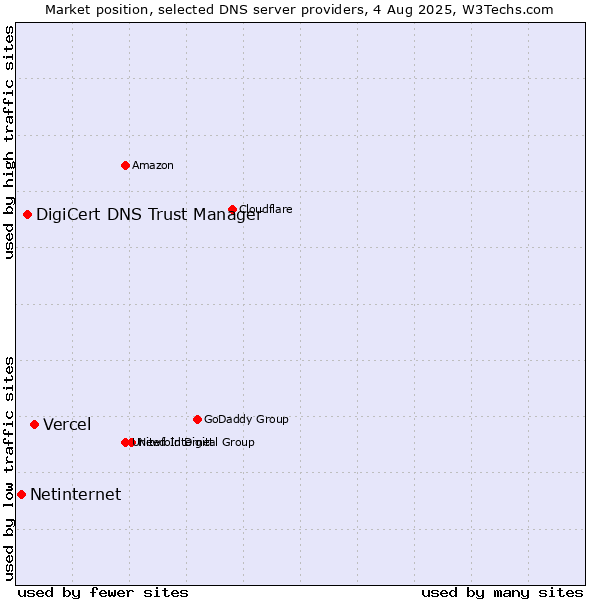 Market position of Vercel vs. DigiCert DNS Trust Manager vs. Netinternet