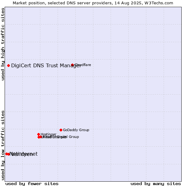 Market position of Veridyen vs. DigiCert DNS Trust Manager vs. Netinternet