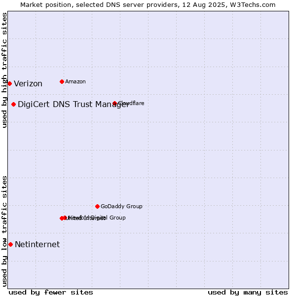 Market position of DigiCert DNS Trust Manager vs. Netinternet vs. Verizon