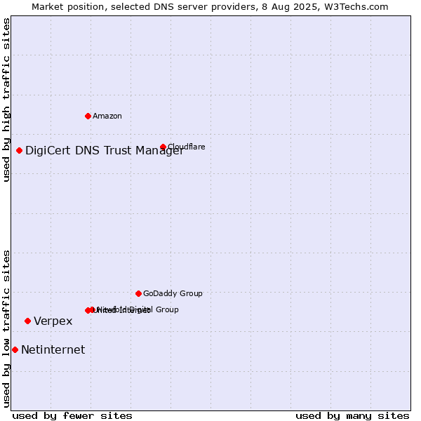 Market position of Verpex vs. DigiCert DNS Trust Manager vs. Netinternet