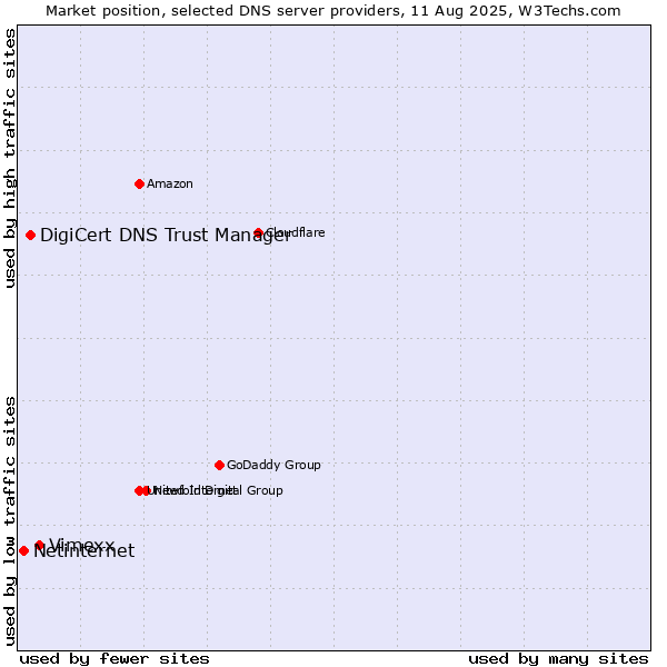 Market position of Vimexx vs. DigiCert DNS Trust Manager vs. Netinternet