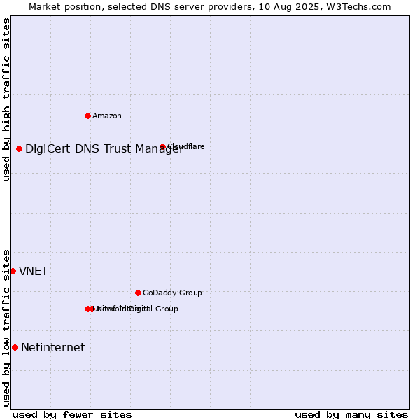 Market position of DigiCert DNS Trust Manager vs. Netinternet vs. VNET