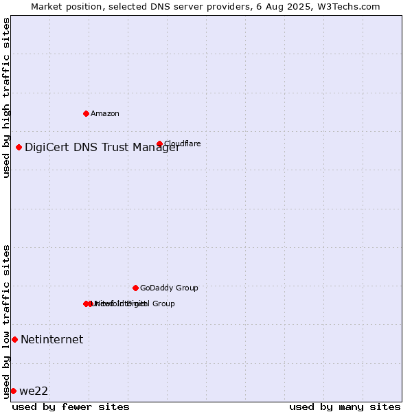 Market position of DigiCert DNS Trust Manager vs. Netinternet vs. we22