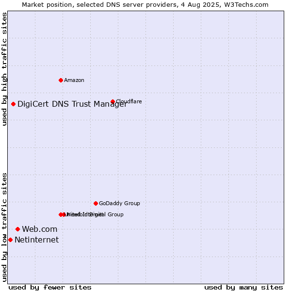 Market position of Web.com vs. DigiCert DNS Trust Manager vs. Netinternet