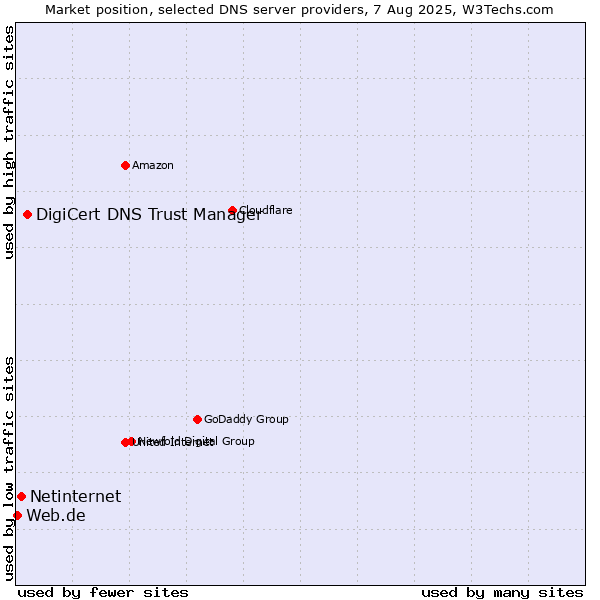 Market position of DigiCert DNS Trust Manager vs. Netinternet vs. Web.de
