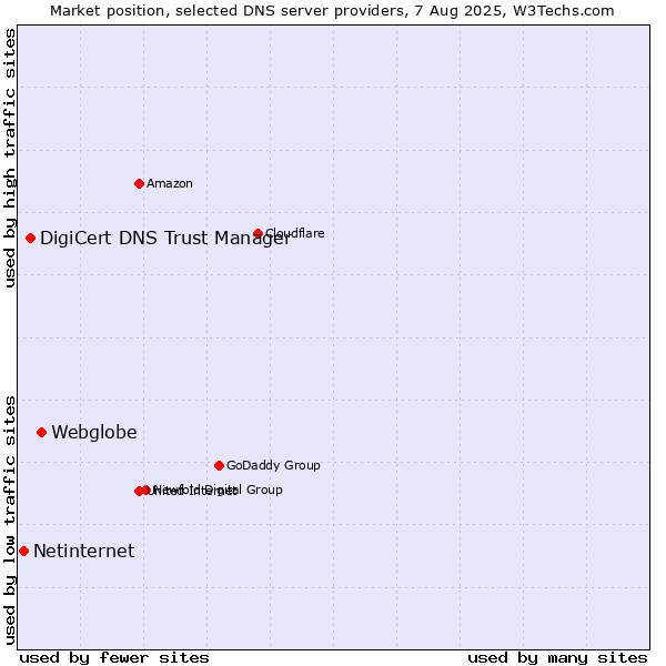 Market position of Webglobe vs. DigiCert DNS Trust Manager vs. Netinternet