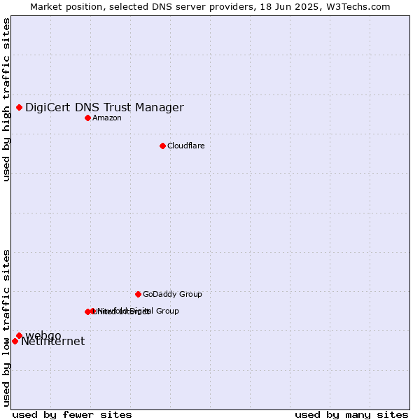 Market position of webgo vs. DigiCert DNS Trust Manager vs. Netinternet