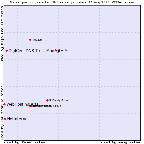 Market position of DigiCert DNS Trust Manager vs. Netinternet vs. WebHostingBuzz