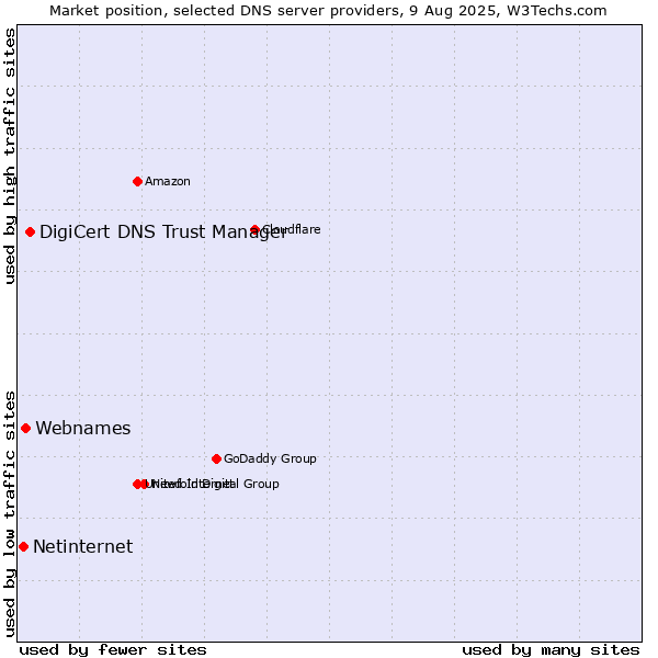 Market position of DigiCert DNS Trust Manager vs. Webnames vs. Netinternet