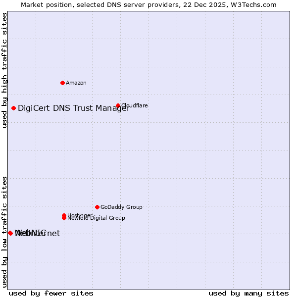 Market position of DigiCert DNS Trust Manager vs. Netinternet vs. WebNIC