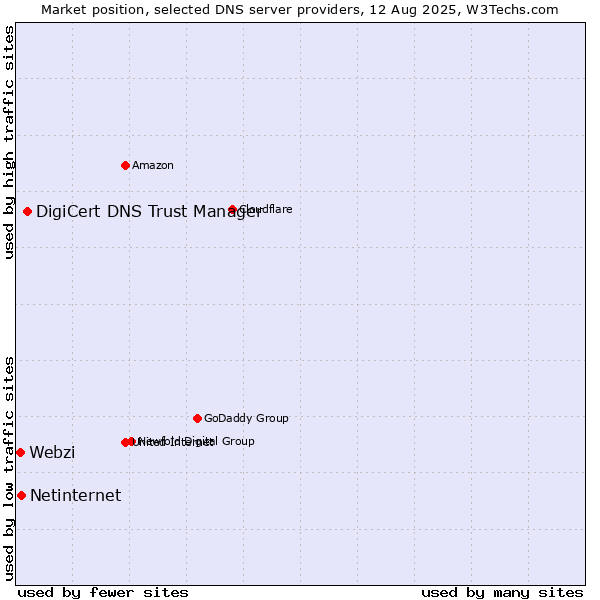 Market position of DigiCert DNS Trust Manager vs. Netinternet vs. Webzi