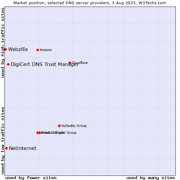 Market position of DigiCert DNS Trust Manager vs. Netinternet vs. Webzilla