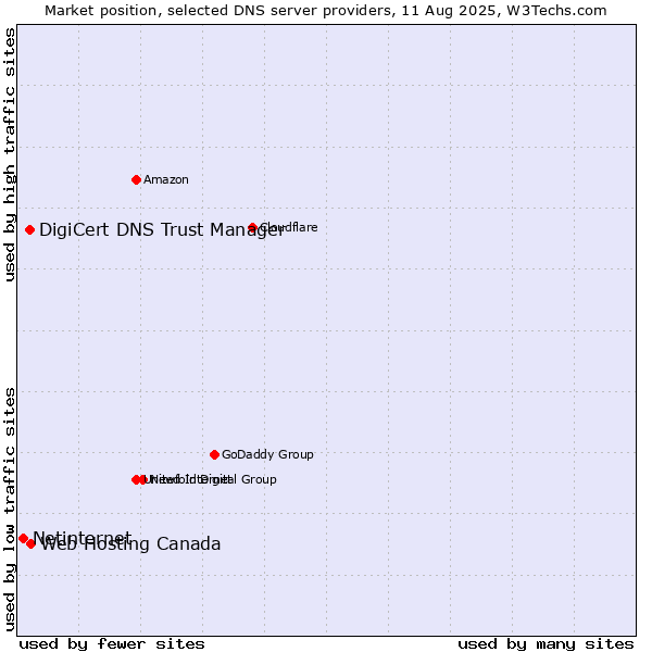 Market position of Web Hosting Canada vs. DigiCert DNS Trust Manager vs. Netinternet