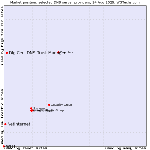 Market position of DigiCert DNS Trust Manager vs. Netinternet vs. WIIT