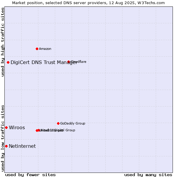 Market position of DigiCert DNS Trust Manager vs. Wiroos vs. Netinternet