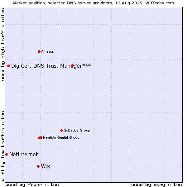 Market position of Wix vs. DigiCert DNS Trust Manager vs. Netinternet